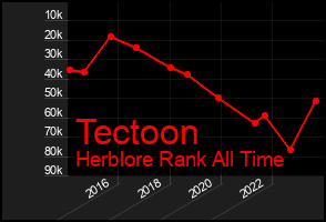 Total Graph of Tectoon