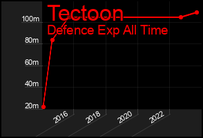 Total Graph of Tectoon