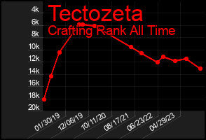Total Graph of Tectozeta