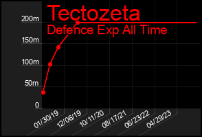 Total Graph of Tectozeta