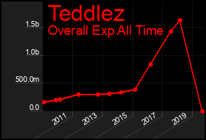 Total Graph of Teddlez