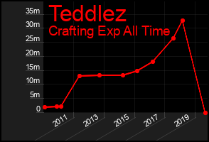 Total Graph of Teddlez