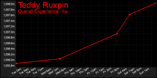 1 Week Graph of Teddy Ruxpin
