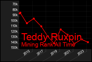 Total Graph of Teddy Ruxpin