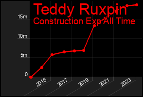 Total Graph of Teddy Ruxpin