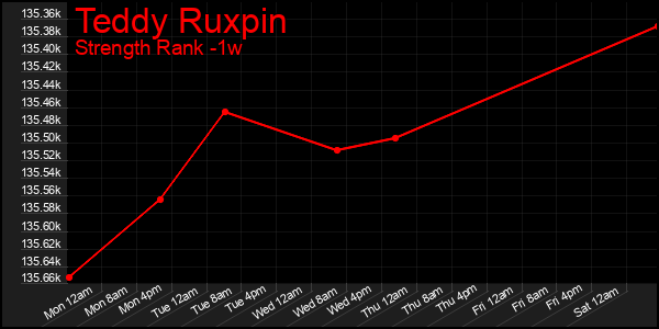Last 7 Days Graph of Teddy Ruxpin
