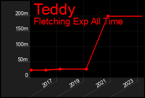 Total Graph of Teddy