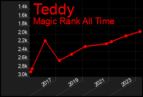 Total Graph of Teddy