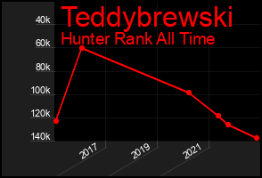 Total Graph of Teddybrewski