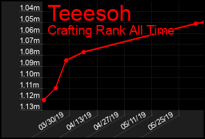 Total Graph of Teeesoh