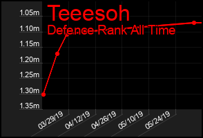 Total Graph of Teeesoh