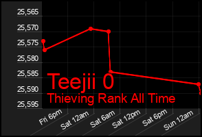 Total Graph of Teejii 0