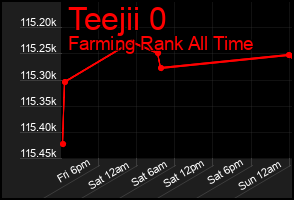 Total Graph of Teejii 0