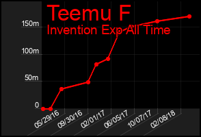 Total Graph of Teemu F