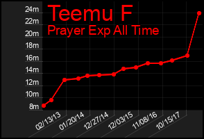 Total Graph of Teemu F