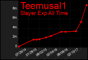 Total Graph of Teemusal1