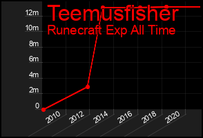 Total Graph of Teemusfisher