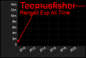 Total Graph of Teemusfisher