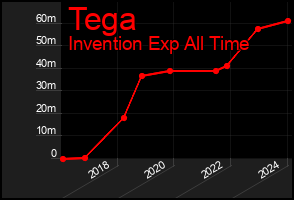 Total Graph of Tega