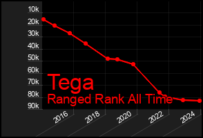 Total Graph of Tega