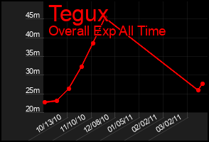 Total Graph of Tegux