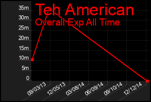 Total Graph of Teh American