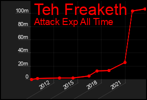 Total Graph of Teh Freaketh