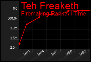 Total Graph of Teh Freaketh