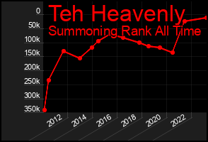 Total Graph of Teh Heavenly