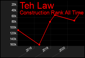 Total Graph of Teh Law