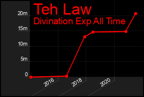 Total Graph of Teh Law