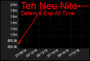 Total Graph of Teh Neu Nite