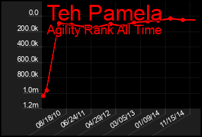 Total Graph of Teh Pamela