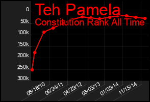 Total Graph of Teh Pamela