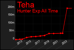 Total Graph of Teha