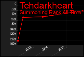 Total Graph of Tehdarkheart