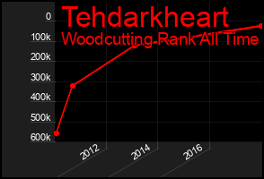 Total Graph of Tehdarkheart