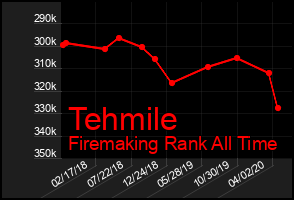 Total Graph of Tehmile