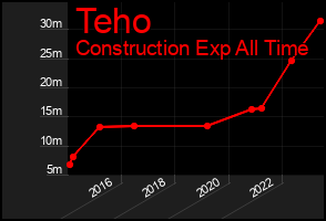 Total Graph of Teho