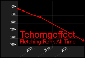 Total Graph of Tehomgeffect