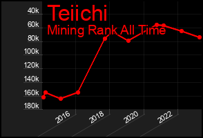 Total Graph of Teiichi