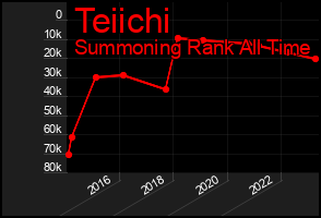 Total Graph of Teiichi