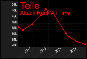 Total Graph of Teile