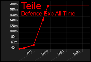 Total Graph of Teile