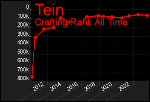 Total Graph of Tein