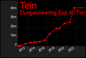 Total Graph of Tein