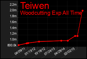 Total Graph of Teiwen