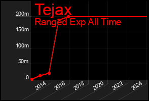 Total Graph of Tejax