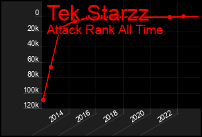Total Graph of Tek Starzz