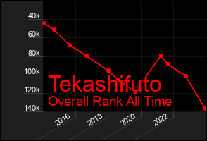 Total Graph of Tekashifuto